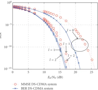Figure 4: BER versus E b / N 0 performances of the MMSE DS-