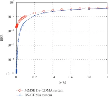 Figure 6: BER versus MM performances of the MMSE DS-CDMA system ( · · · ◦ · · · ) and the proposed DS-CDMA system ( − × − ), when l = 0, M = 7, L = 5, N = 5, and E b / N 0 = 20 dB in all cases.