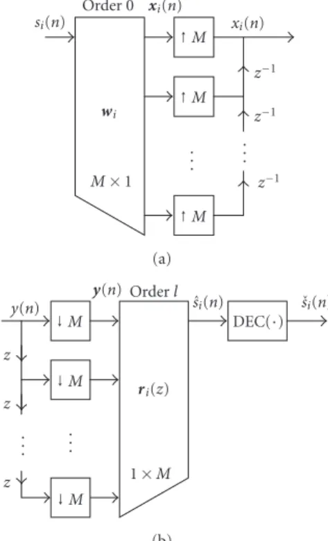Figure 1: (a) DS-CDMA transmitter number i. (b) DS-CDMA receiver part designed for decoding user number i.