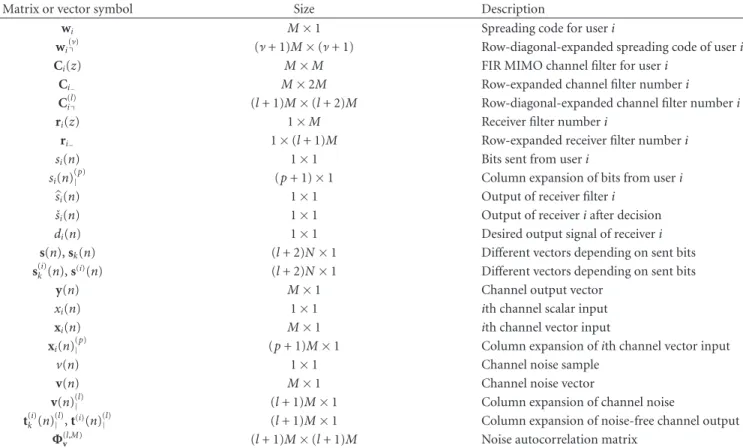 Table 1: Symbols, sizes, and descriptions of widely used quantities.