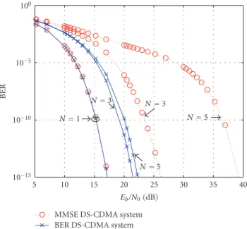 Figure 3: BER versus E b / N 0 performances of the MMSE DS-