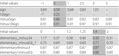 Table 1 Selection of analyzed SDEs