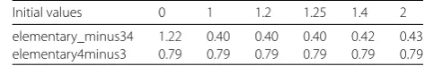 Table 5 Numerical Platen convergence rates, based on step sizes 2–n˜, ˜n ∈ {4,...,10}