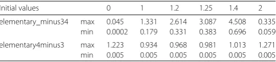 Table 6 Largest and smallest Euler errors