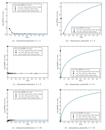 Figure 4 Comparison of the error evolution over time for ξ = 1.4 for diﬀerent step sizes: elementary4minus3vs
