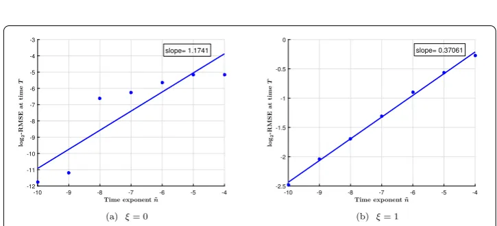 Figure 5 Distribution of the error at time T for diﬀerent step sizes for elementary4minus3 andelementary_minus34 with ξ = 1.4