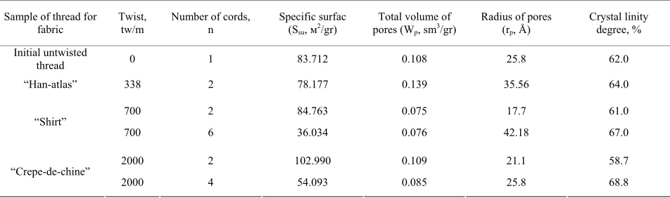 Table 2. Water stems sorption by silk samples at 25˚C.