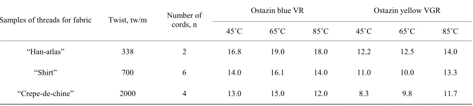 Table 4. Influence of dyeing temperature on the equilibrium sorption and fixation of the dye by silk threads with different twist degree and with the cord of 2 threads