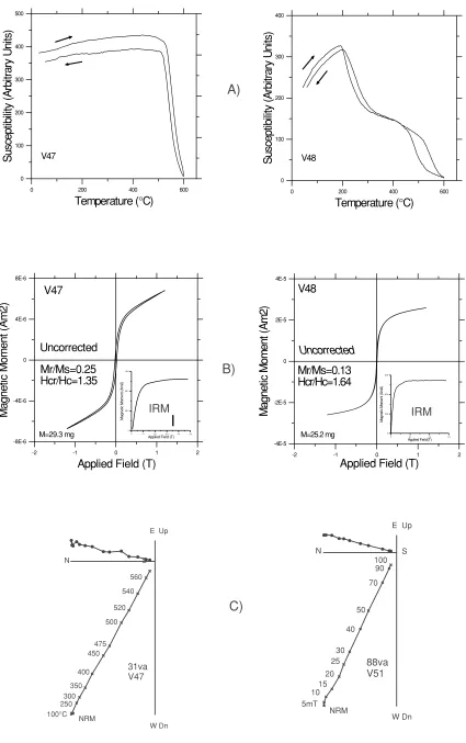 Fig. 2. (A) Susceptibility versus temperature (in air) curves of representative samples