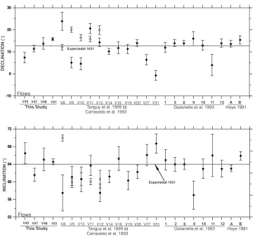 Fig. 4. Summary of characteristic unit mean paleodirections obtained from the Vesuvius ‘1631’ lava ﬂows