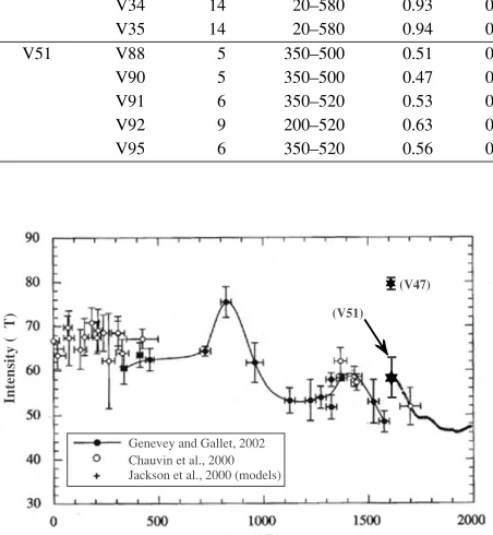 Fig. 6.Evolution of the geomagnetic ﬁeld intensity in Western Europeduring the last two millennia as assessed from archeomagnetic data(Chauvin et al., 2000; Genevey and Gallet, 2002) and geomagnetic ﬁeldmodels (Jackson et al., 2000)