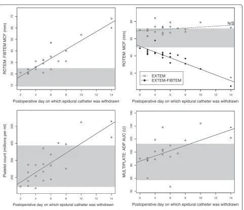 Figure 1 Results from assays related mainly to platelet count and function. These results give an overall impression of normo- orhypercoagulability