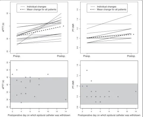 Figure 2 Perioperative dynamics of activated partial thromboplastin time and prothrombin time-international normalized ratio