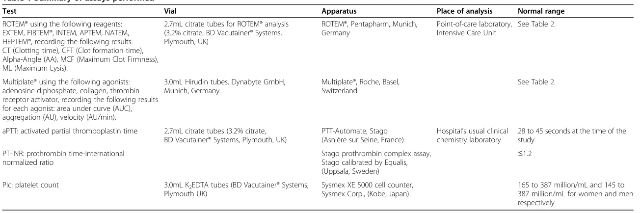 Table 1 Summary of assays performed