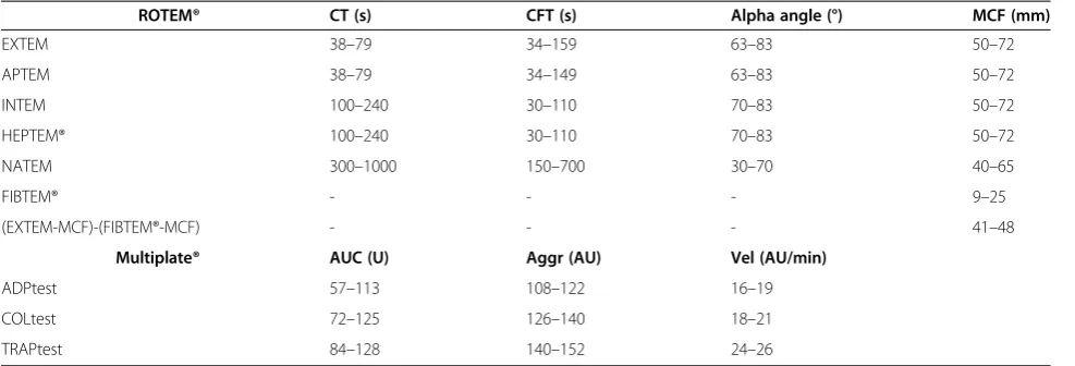 Table 2 Reference ranges for ROTEM® (Manufacturer’s information) and Multiplate® [6]