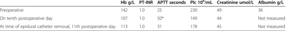 Table 5 Routine laboratory results for Case report 3