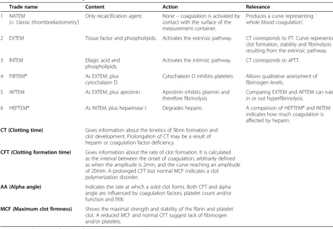 Table 7 Overview of ROTEM® parameters
