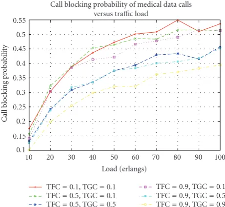Figure 4: Call blocking probability of nonmedical calls versus traf-ﬁc load.
