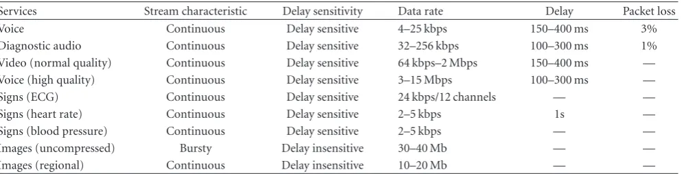 Table 1: QoS requirements.