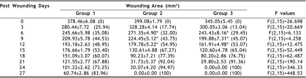 TABLE 1: EFFECT OF TOPICAL APPLICATION OF MADHU GHRITA ON EXCISION WOUND