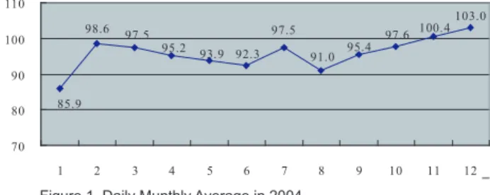 Figure 1  Daily Munthly Average in 2004.