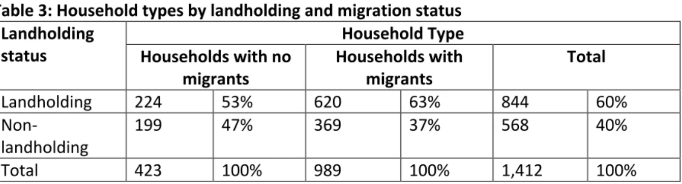 Table 3: Household types by landholding and migration status  Landholding  status  Household Type Households with no  migrants  Households with migrants  Total  Landholding  224  53%  620  63%  844  60%   Non-landholding  199  47%  369  37%  568  40%  Tota