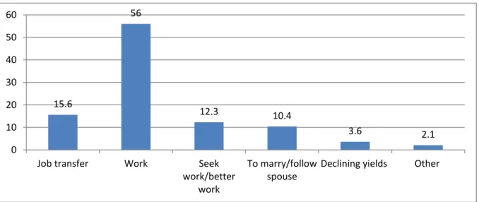 Figure 4. Percent Distribution of Migrants by Reason for Migration  