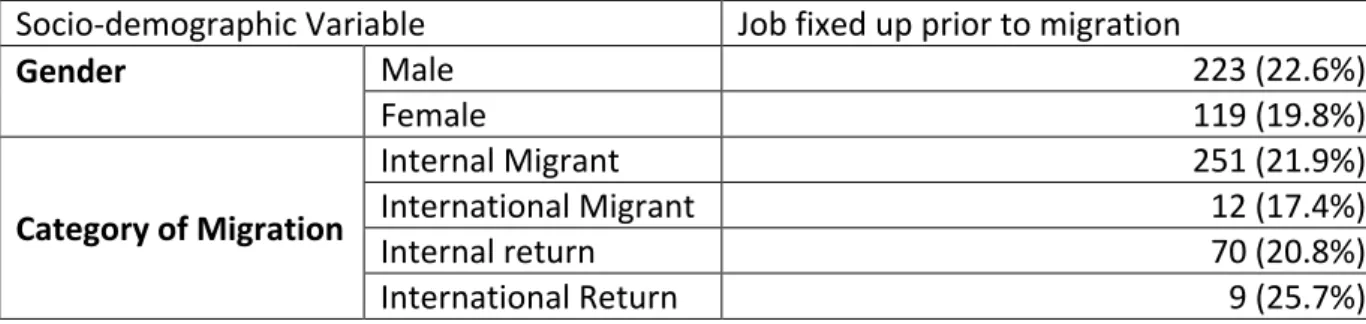 Table 6: Distribution of migrants by whether jobs were fixed for them prior to migration by  gender and category of migration 