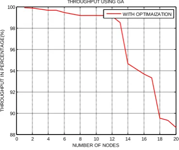 Figure 13: Network load with optimization 