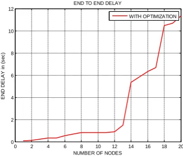 Figure 14: End to End delay with optimization 