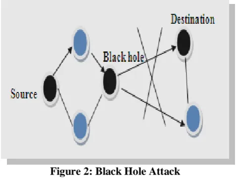 Figure 2: Black Hole Attack 