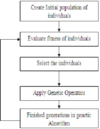 Figure 3: Flowchart of Genetic Algorithm 