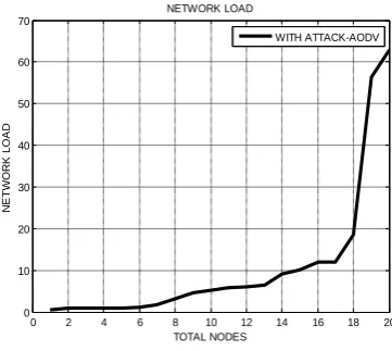 Figure 9: Throughput with attack 