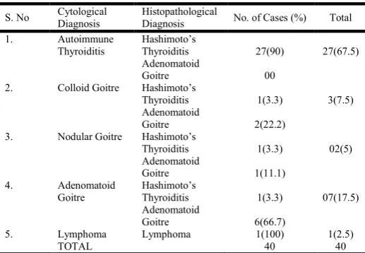 Figure 1. Distribution of total cases 