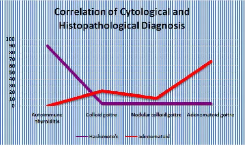 Figure 4. Cytological and Histopathological correlation 