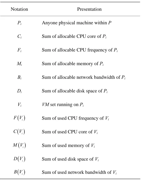 Table 1. Notation of quantized scheduling model. 