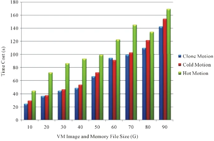 Figure 8. Total time cost for different motion mode. 