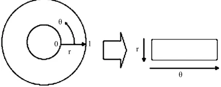 Figure 1. Daugman’s rubber sheet model.