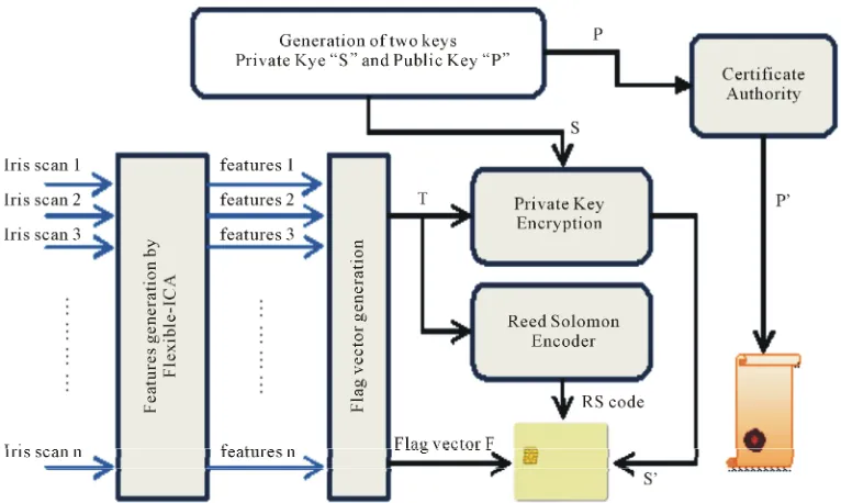 Figure 2. Biometric signature of private key process.  