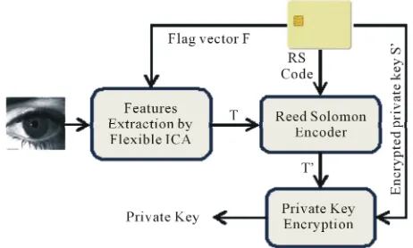 Figure 4. Theuse of smart card and decrypt the encrypted private key.  