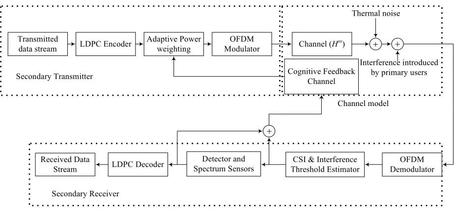 Figure 1. Block diagram of LDPC-coded OFDM in a cognitive radio link. 