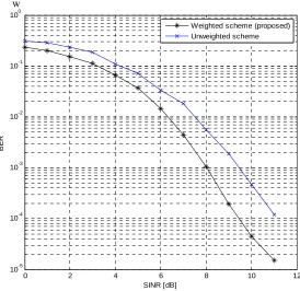 Figure 3. Bit error rate versus SINR. 