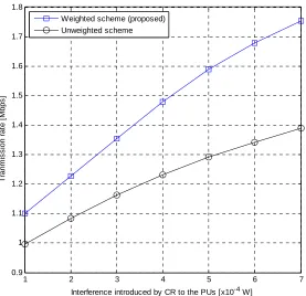 Figure 5. Transmission rate versus interference introduced by CR to the PUs. 