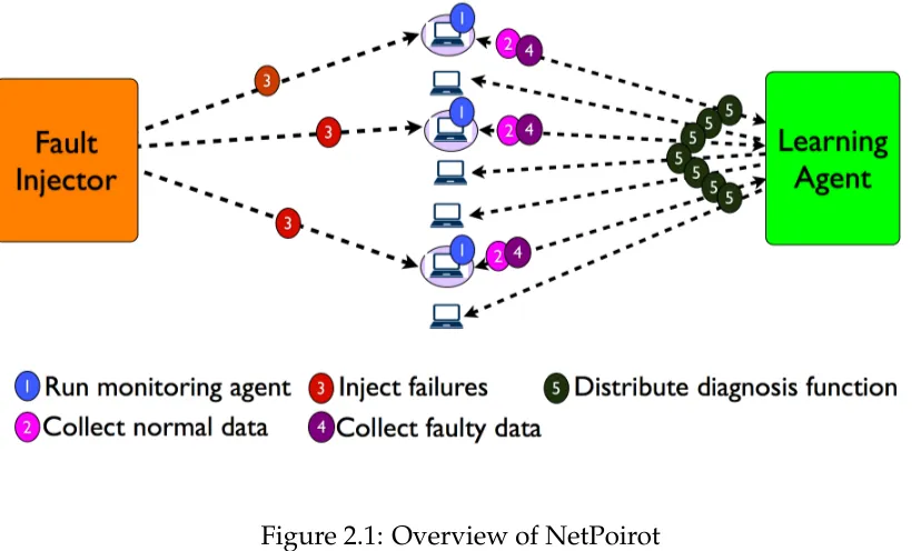 Figure 2.1: Overview of NetPoirot