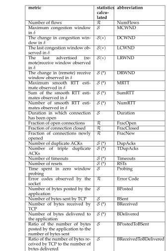 Table 2.2: Features captured by the monitoring agent during each epoch. We use Rto show that the raw value of a feature is captured and S to show that we capturethe statistics of that feature