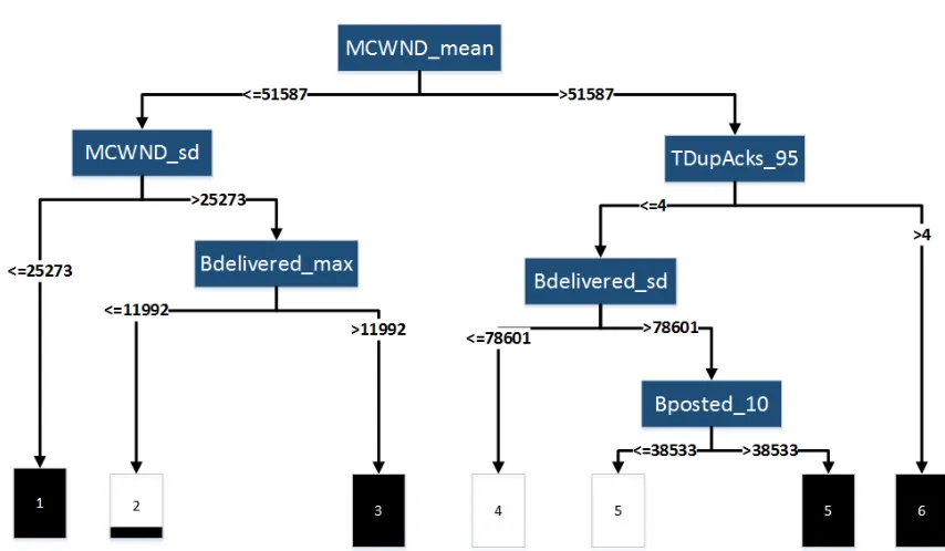 Figure 2.2: Example tree. The white/Black leave colors illustrate the labels of thetraining data that end up in that leaf.