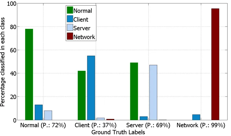 Figure 2.4: Confusion matrix on the simplex application’s failure. Recall on eachclass is as follows: Normal: 78%,Client: 47%,Server: 55%, Network: 95.4%