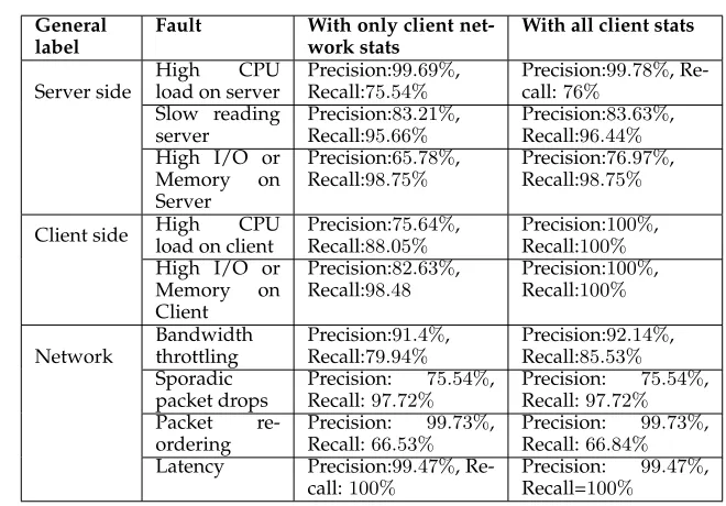 Table 2.6: Detailed fault classiﬁcation with and without additional client side in-formation.