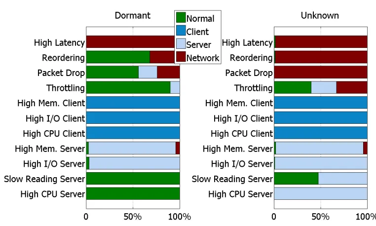 Figure 2.5: NetPoirot performance on dormant and unknown failures, when allclient statistics are used.