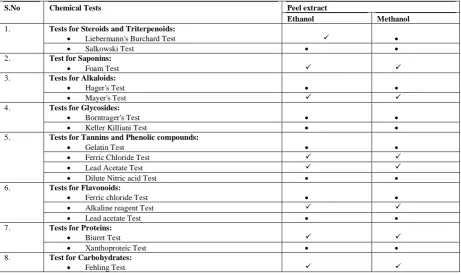 Table 1: Phytochemical screening for various extracts of Jackfruit peel 
